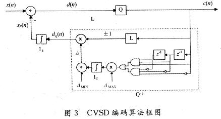 CVSD編碼算法框圖