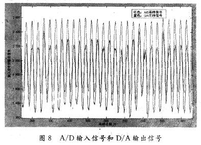 通過ChipScope Pro采集的實時正弦信號