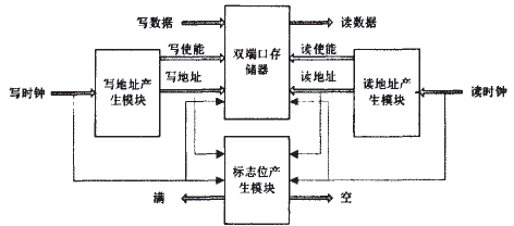 異步FIFO邏輯框圖