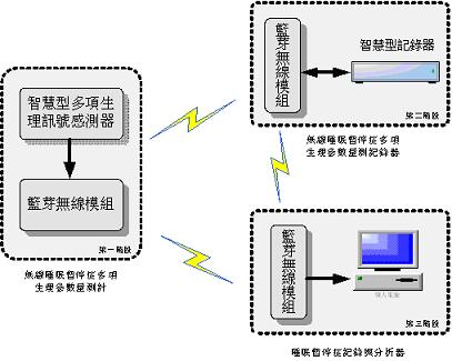 無線型睡眠呼吸暫停癥監(jiān)視系統(tǒng)方塊圖