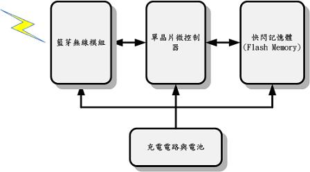 睡眠呼吸多項(xiàng)生理參數(shù)量測(cè)紀(jì)錄器的方塊圖