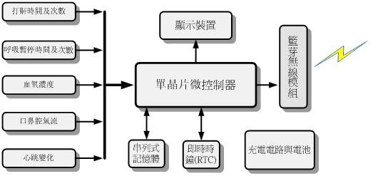 無線睡眠呼吸多項(xiàng)生理參數(shù)量測(cè)計(jì)方塊架構(gòu)圖