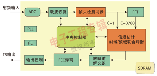 圖2、國芯GX1501B DTMB接收芯片結(jié)構(gòu)圖。