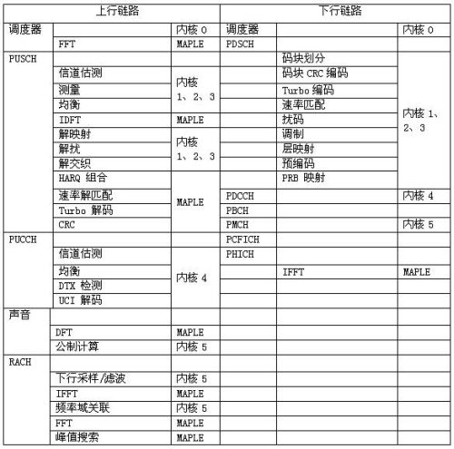 基于DSP的3G LTE應(yīng)用實現(xiàn)