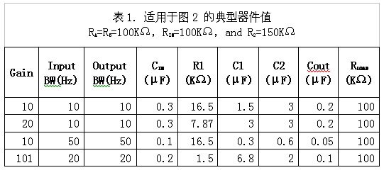 表1：適用于圖2的典型器件值。