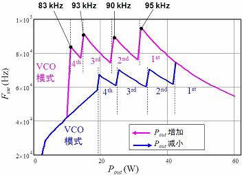 預(yù)測開關(guān)頻率