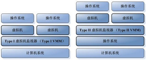 淺析虛擬化技術(shù)各種形式 