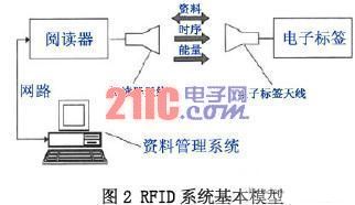 RFID系統(tǒng)基本模型