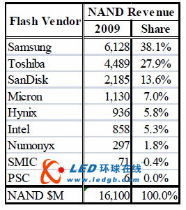 09年全球前十大NAND供應(yīng)商排行榜出爐