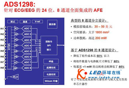 德州儀器針對心電圖和腦電圖應(yīng)用推出高集成度模擬前端芯片