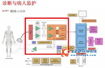 德州儀器針對心電圖和腦電圖應(yīng)用推出高集成度模擬前端芯片