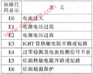 雅樂思C18N2D/C18J2D電磁爐故障代碼表