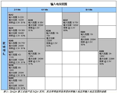 表2：SynQor新工業(yè)級產(chǎn)品InQor系列，其功率等級和效率是標稱輸入電壓和輸入電壓范圍的函數(shù)。