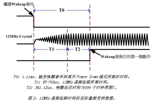 微控制器的省電管理