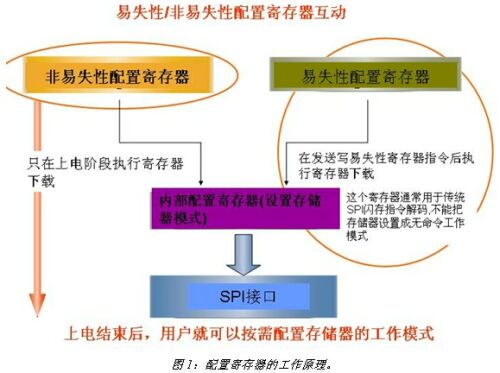 非易失性存儲(chǔ)器的可配置性