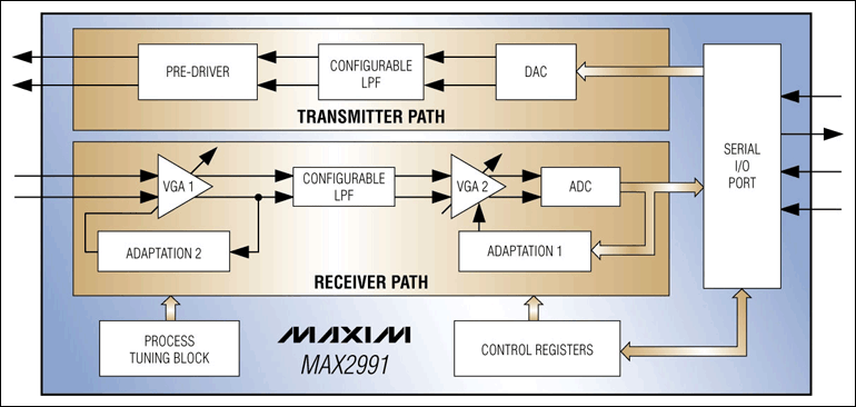 MAX2991：原理框圖