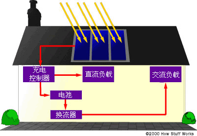 帶有電池存儲的光伏系統(tǒng)的一般示意圖