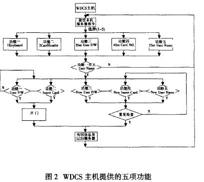 圖2WDCS主機(jī)提供的五項(xiàng)功能