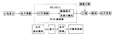 系統(tǒng)組成方框圖