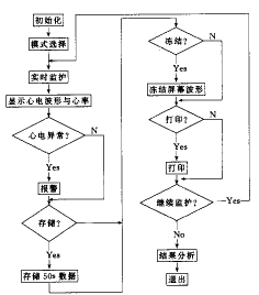 系統(tǒng)軟件主流程圖