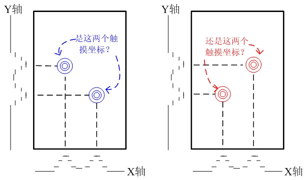 圖1、 自電容鬼影的產(chǎn)生機理。