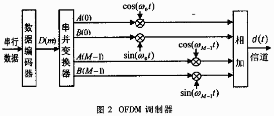 正交頻分復(fù)用技術(shù)及其應(yīng)用