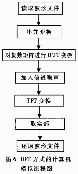 正交頻分復(fù)用技術(shù)及其應(yīng)用