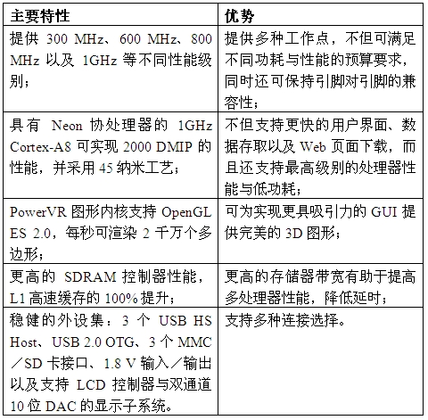 TI推出Sitara微處理器單元AM3715與AM3703(電子工程專輯)