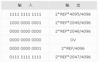 輸入與輸出的關(guān)系