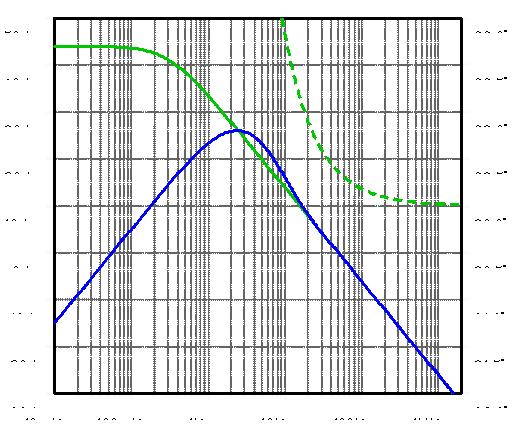 嵌入式 IIR 濾波的高準(zhǔn)確度低噪聲積分器（藍(lán)色跡線）