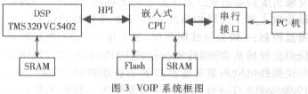 VOIP系統(tǒng)框圖