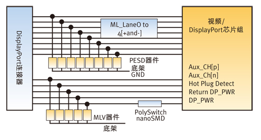 圖2：利用MLV器件、PESD抑制器和PolySwitch過流保護(hù)器件的典型DisplayPort電路保護(hù)設(shè)計(jì)