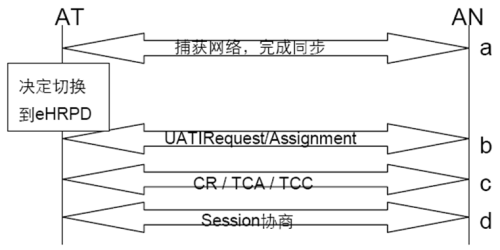 CDMA/ LTE非優(yōu)化切換預注冊過程