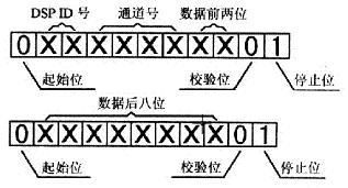 定義通信協(xié)議