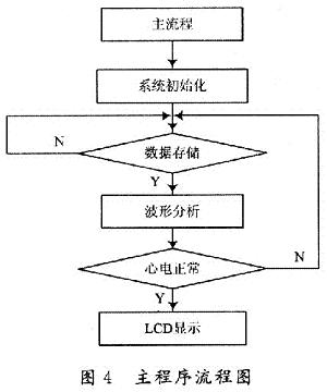 程序?qū)崿F(xiàn)的流程圖