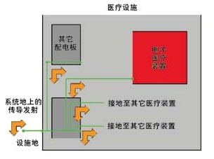 在設(shè)施接地系統(tǒng)內(nèi)使用基底噪聲濾波器