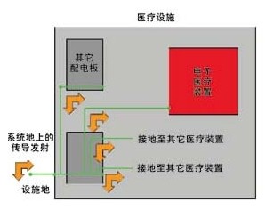  醫(yī)療設(shè)施內(nèi)的基底噪聲循環(huán)