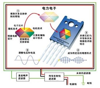 在傳導(dǎo)線濾波器之前使用基底噪聲濾波器