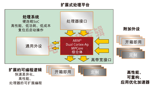 圖1. 賽靈思可擴(kuò)展式平臺(tái)將 ARM 處理器和可編程元件完美組合在一起（電子工程專輯）