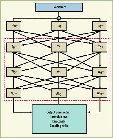 如何用DFM方法實(shí)現(xiàn)LTCC設(shè)計(jì)一次成功