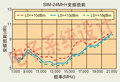 圖4：SIM-24MH+在整個7.3~20GHz的RF頻段范圍內(nèi)都具有良好的變頻損耗特性。