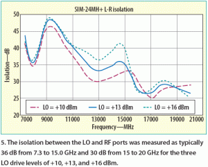 圖5：SIM-24MH+在LO至RF頻段范圍具有高隔離度。