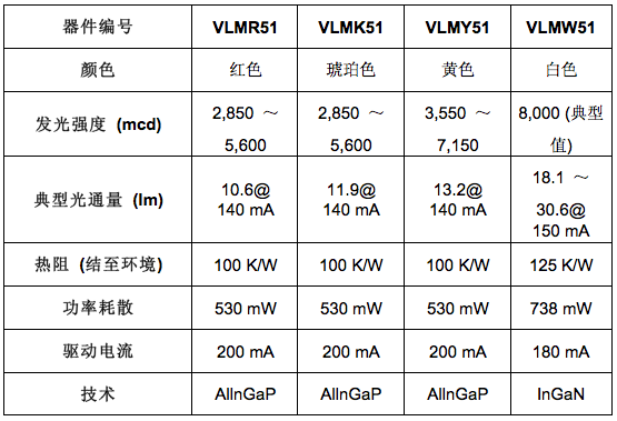 器件規(guī)格表