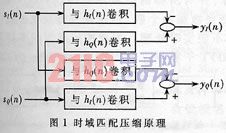 時域脈沖壓縮直接對雷達(dá)回波信號進行卷積運算