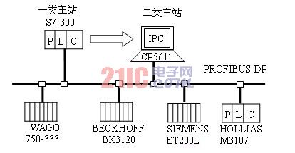 PROFIBUS-DP網(wǎng)絡(luò)實(shí)驗(yàn)系統(tǒng)結(jié)構(gòu)圖