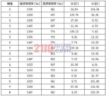 整形后DTMF信號(hào)的幅值密度表