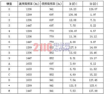 整形前DTMF信號(hào)的幅值密度表 