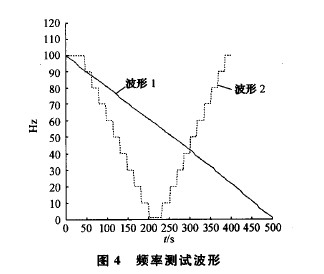 測(cè)量數(shù)據(jù)