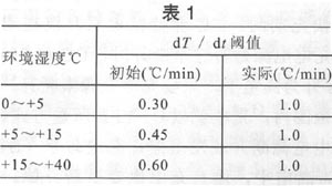 DS2770用最新的溫度測量值來確定適當(dāng)?shù)膁 T/dt