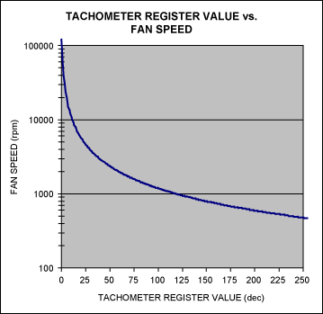 Figure 1. Relationship between tachometer register value and fan speed.風(fēng)扇,計數(shù)器